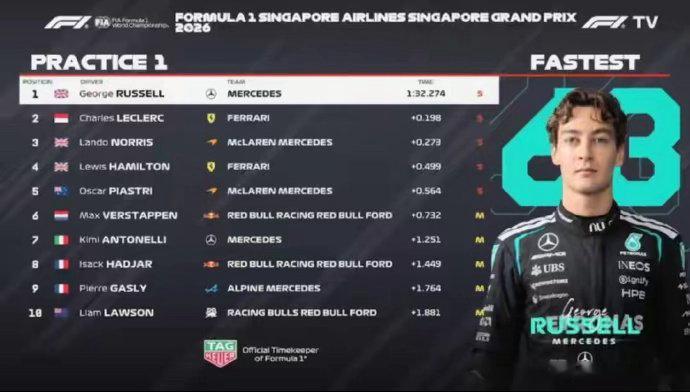 F1新加坡大奖赛练习赛赛况、F1新加坡站一练拉塞尔最快 2026赛季F1新加坡站
