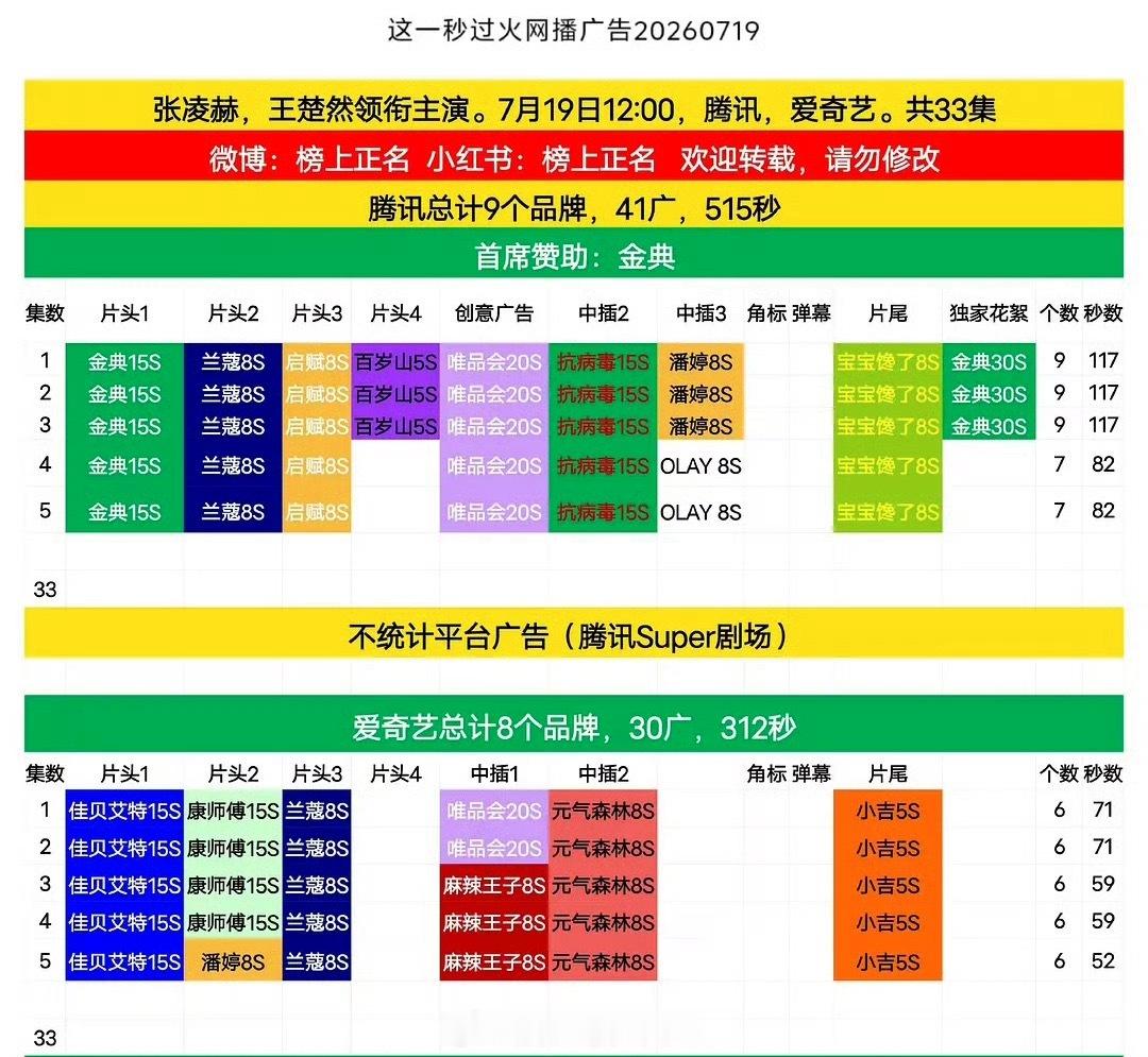 这一秒过火走势张凌赫 王楚然《这一秒过火》大家都看了吗？双平台开局广告数都不错蹲