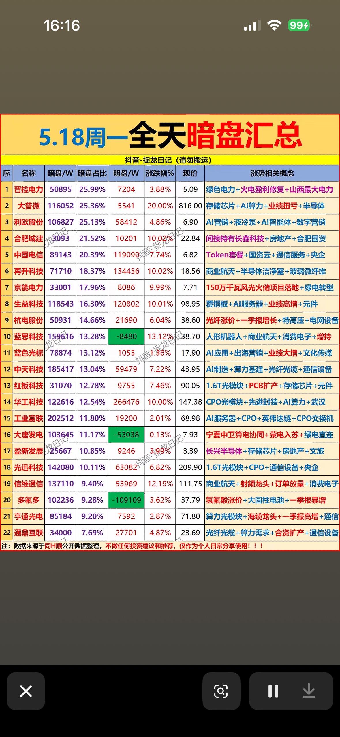 📈📊 今日暗盘市场动态一览，抓住投资机会！💰🔥

5.18暗盘汇总日，这