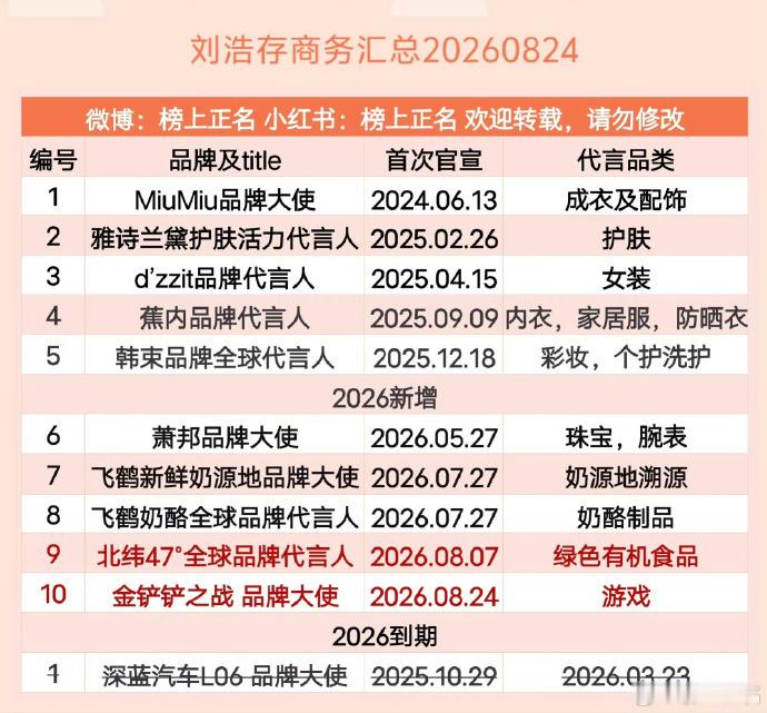 加上传闻中的菇娘家，这样看《主角》没多少商务红利啊可能对接剧红利更多吧 ​​​