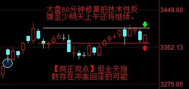 【6月16日收评：60分钟修复的技术性反弹 至少明天上午还将继续 但全天存在冲高