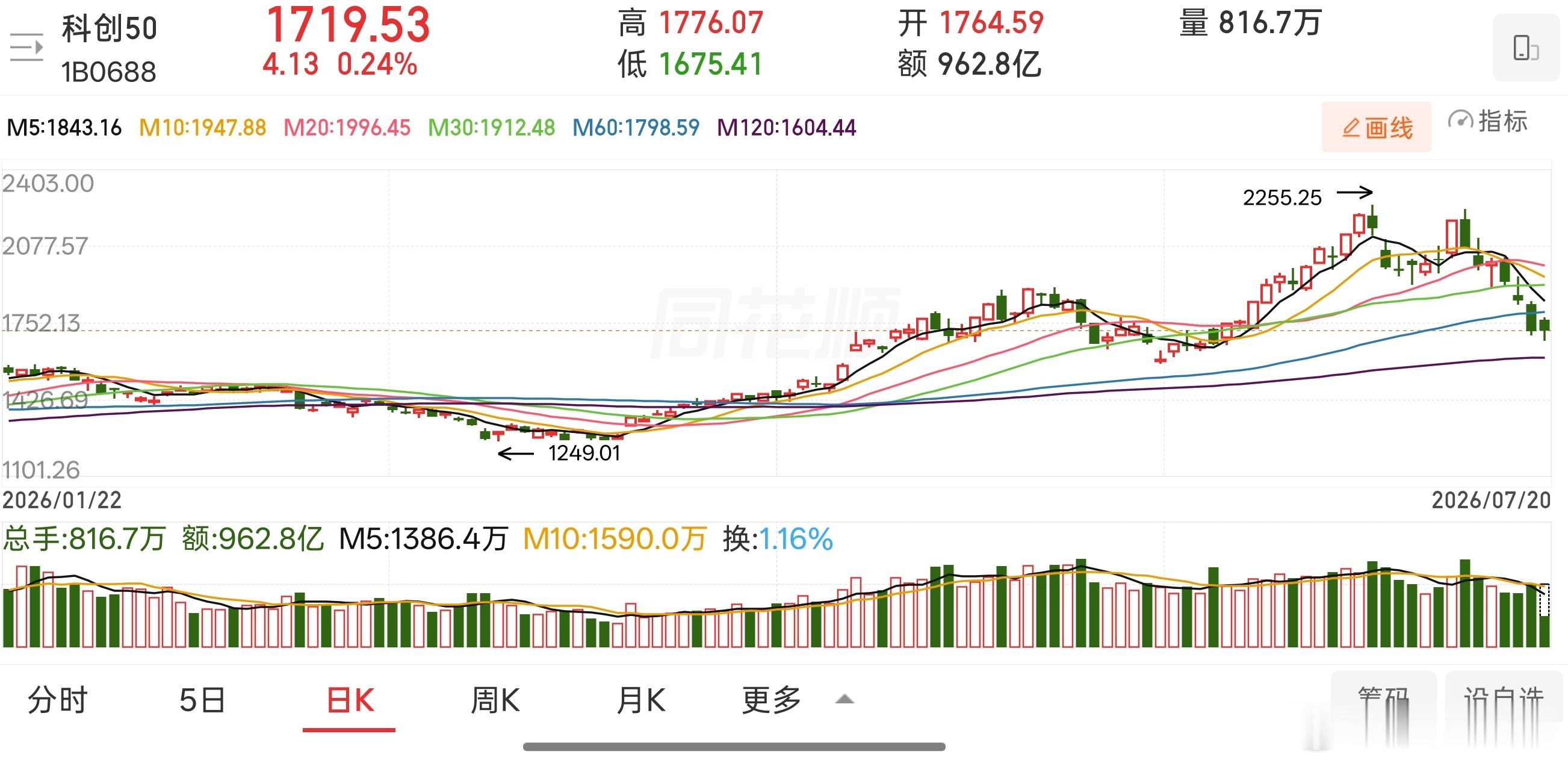 生机勃勃的老灯股，死气沉沉的成长股，生无可恋的科技股，科创50一度跌破1700点