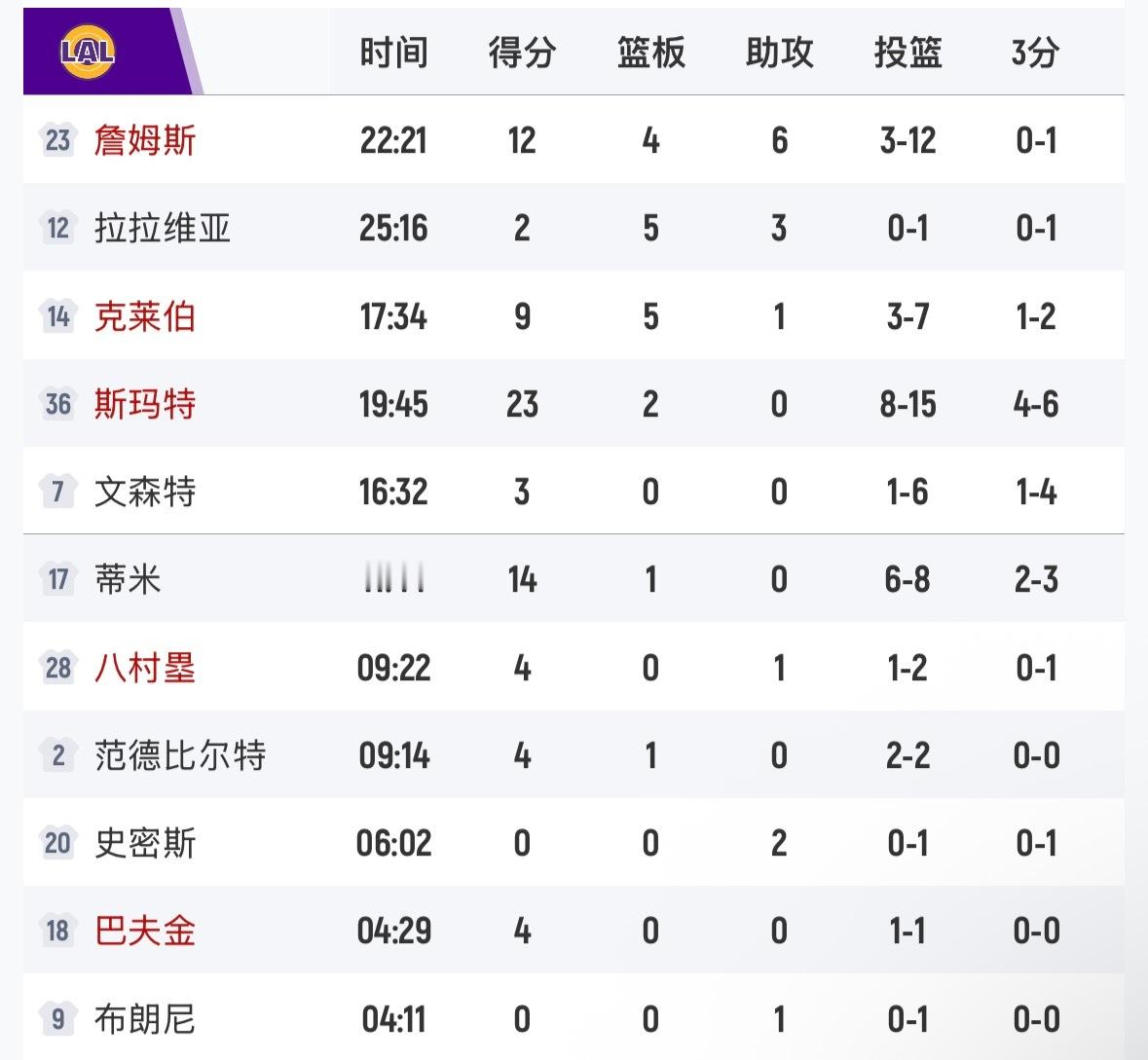 昨天湖人阵容和今天湖人阵容对比，有了艾顿和东契奇，立马效果就不一样了。昨天那阵容