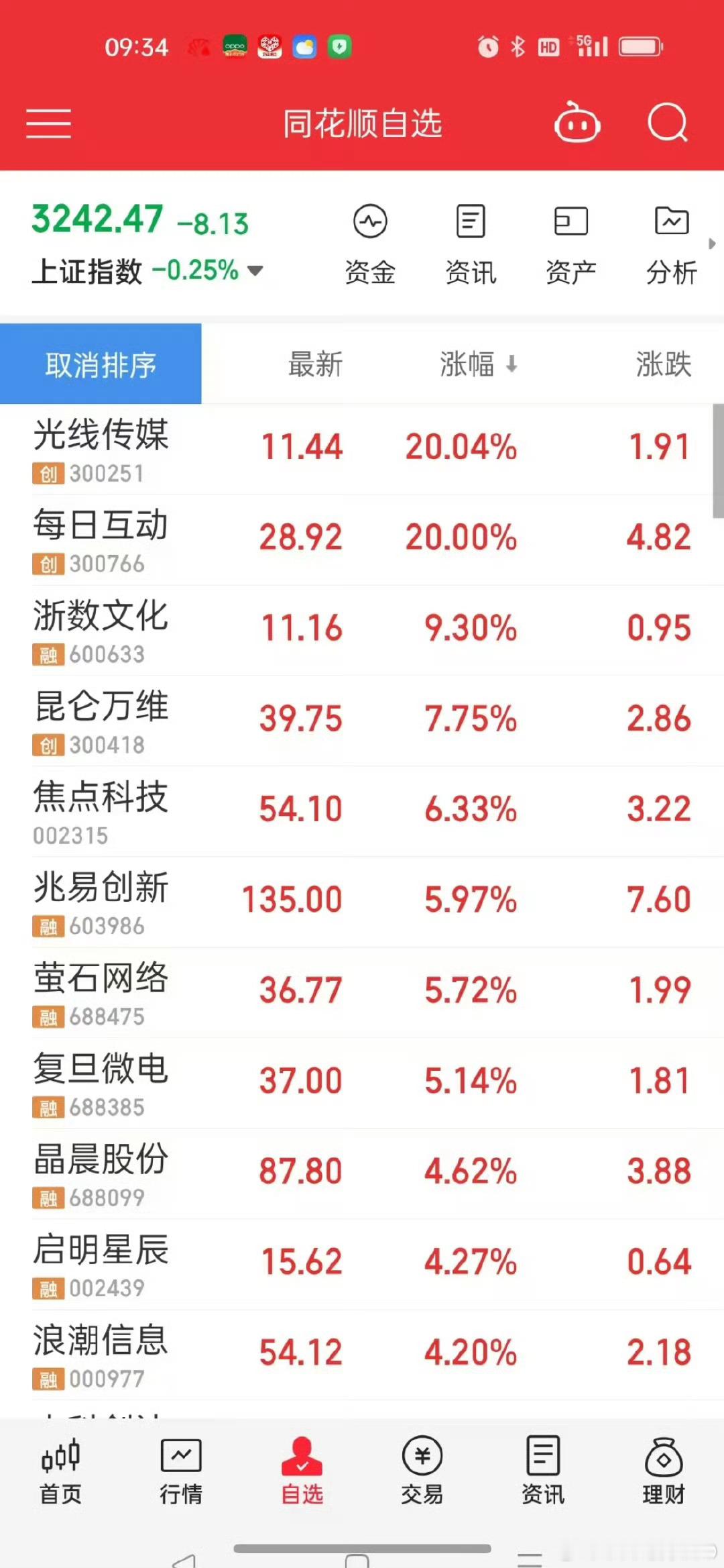 光线传媒股价7天暴涨200% 这涨幅也太夸张了！！你们觉得接下来还能进吗[dog