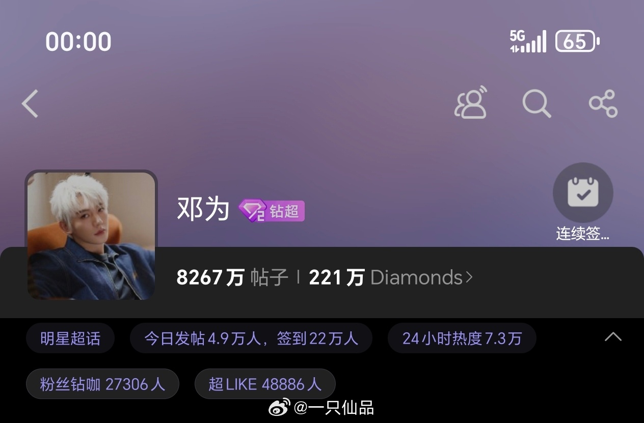 邓为昨日超话发帖4.9万+，超like4.8万+各项数据稳定输出，钻石牛比，期待