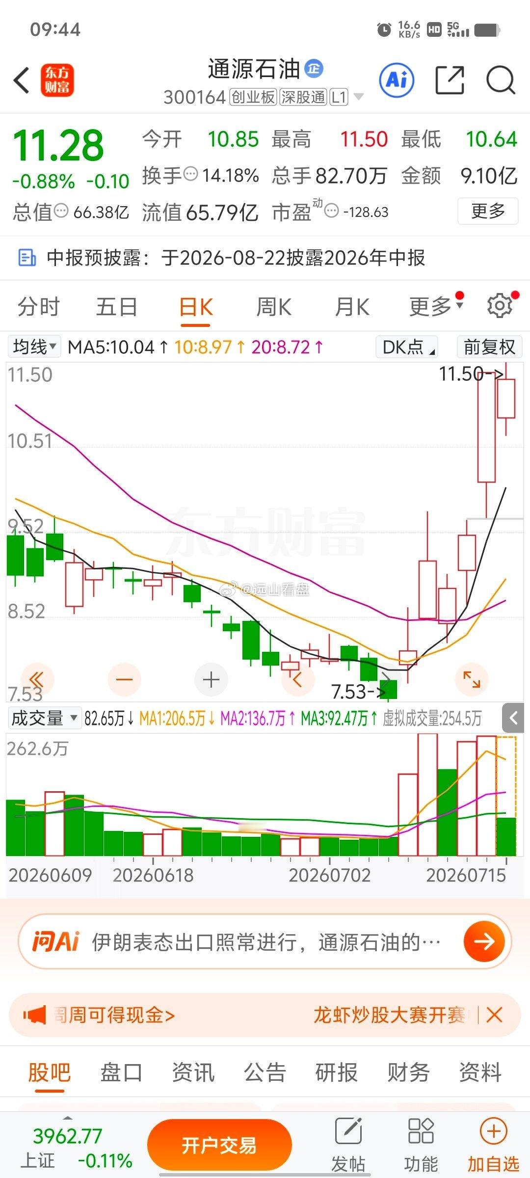 通源石油 sz300164[股票]昨天涨停，怎么可能没有利润，落袋为安