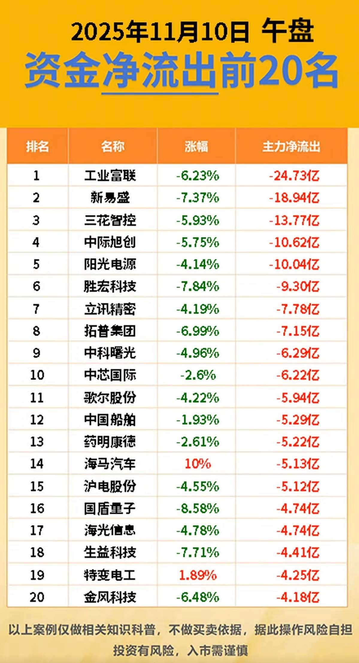 11.10周一 主力大资金  流向 TOP20!化工原料涨价潮持续，化肥，能源金