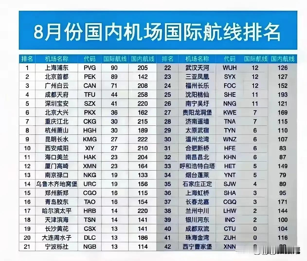 我国目前很多机场都挂名“国际机场”，但是国际航线却没几条。

以八月份为例，还有