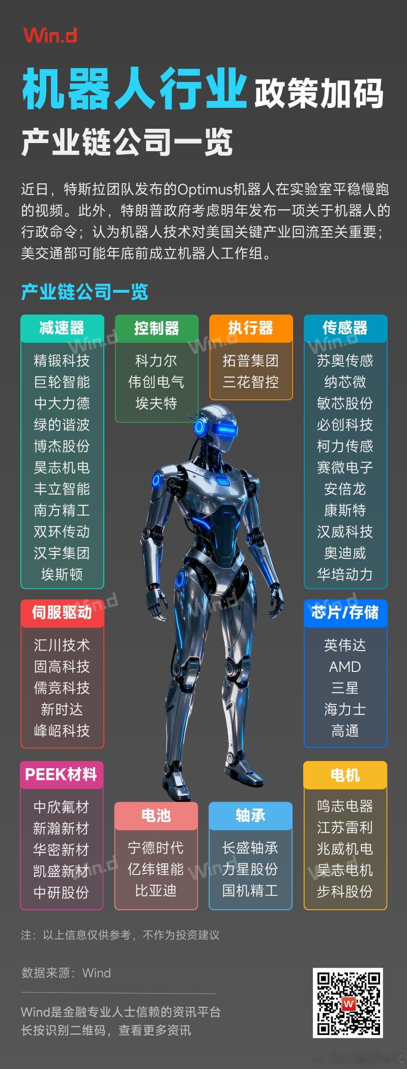 价值投资日志 【万得图说】机器人行业政策加码近日，特斯拉团队发布的Optimus