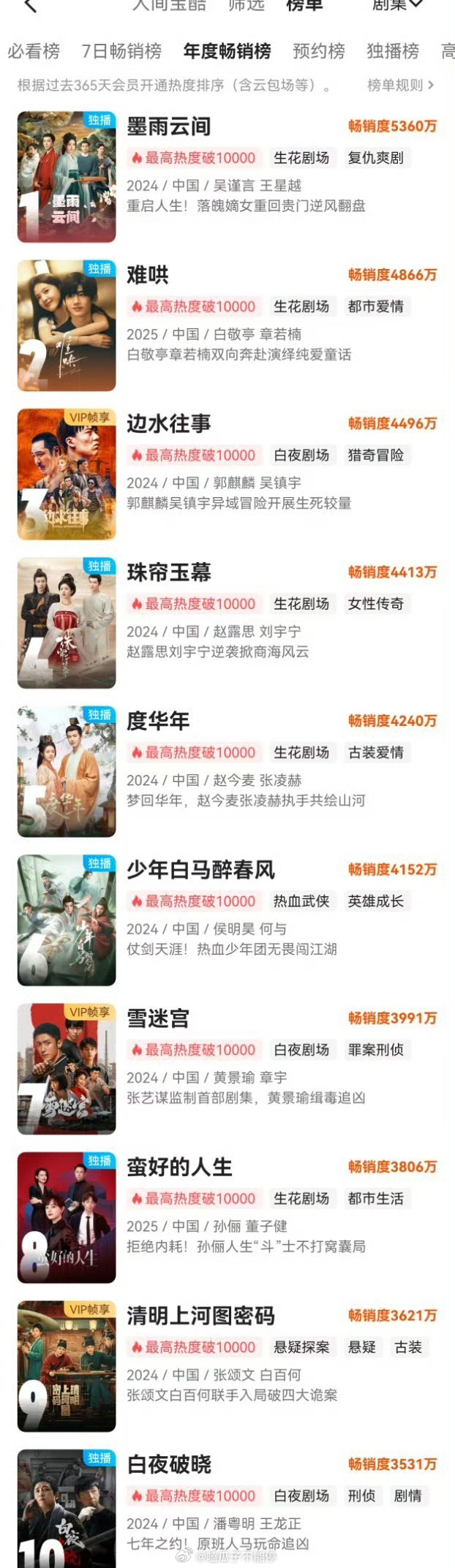 👖年度拉新榜排名：墨雨云间，难哄，边水往事，珠帘玉幕，度华年等 ​​​