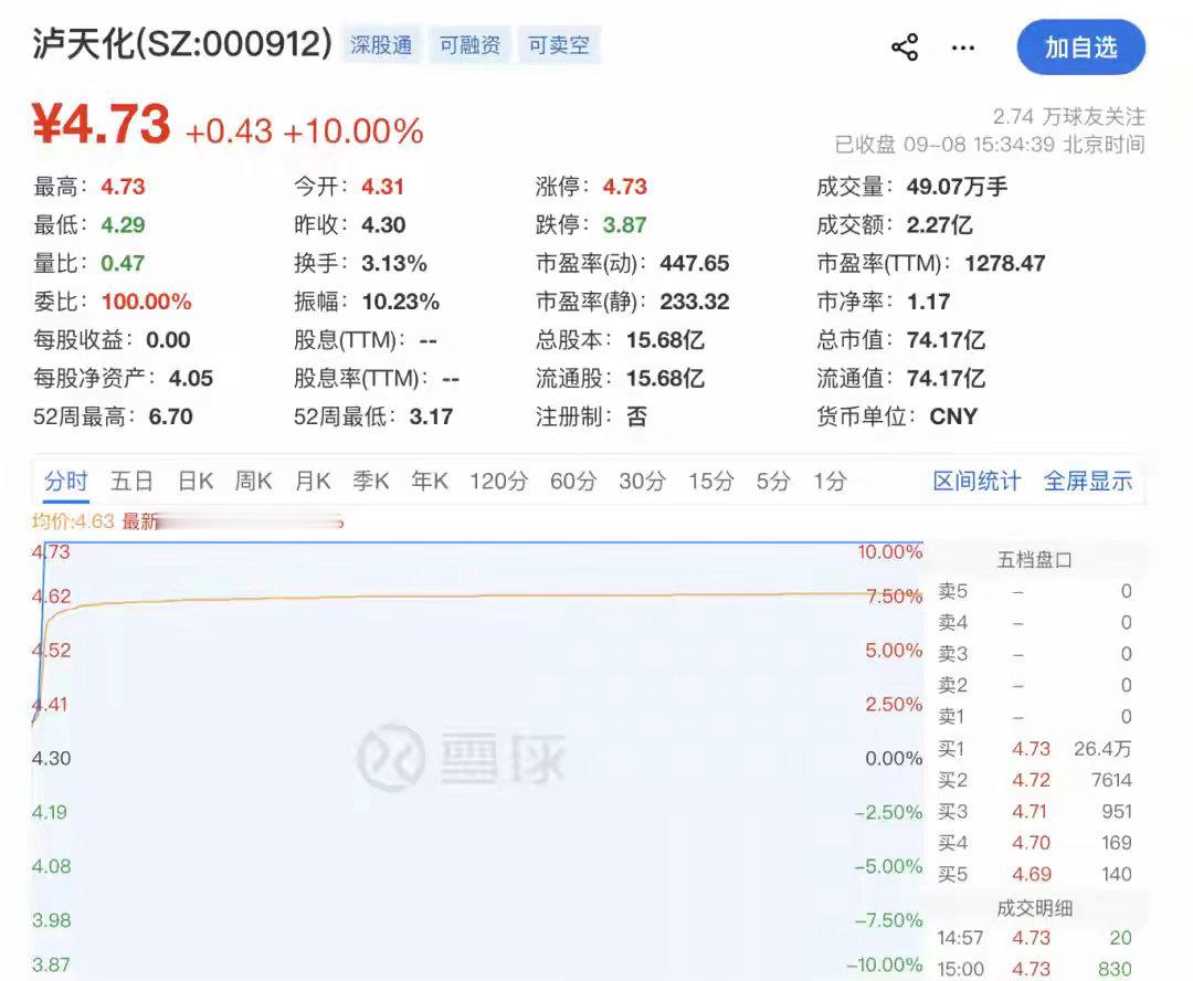 9月8日，A股罕见“零跌停”！3417家上涨，化肥农业股全线爆发红星资本局9月8