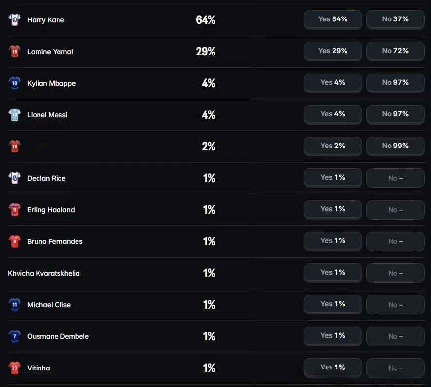 🏆金球奖两周倒计时！最新概率出炉凯恩64%领跑，亚马尔29%紧随其后• 凯恩：