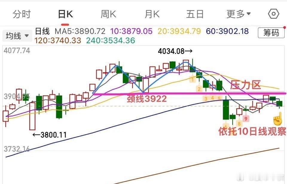 2025.12.3周三收评：    险守10日线，做好走势分类和应对。    周