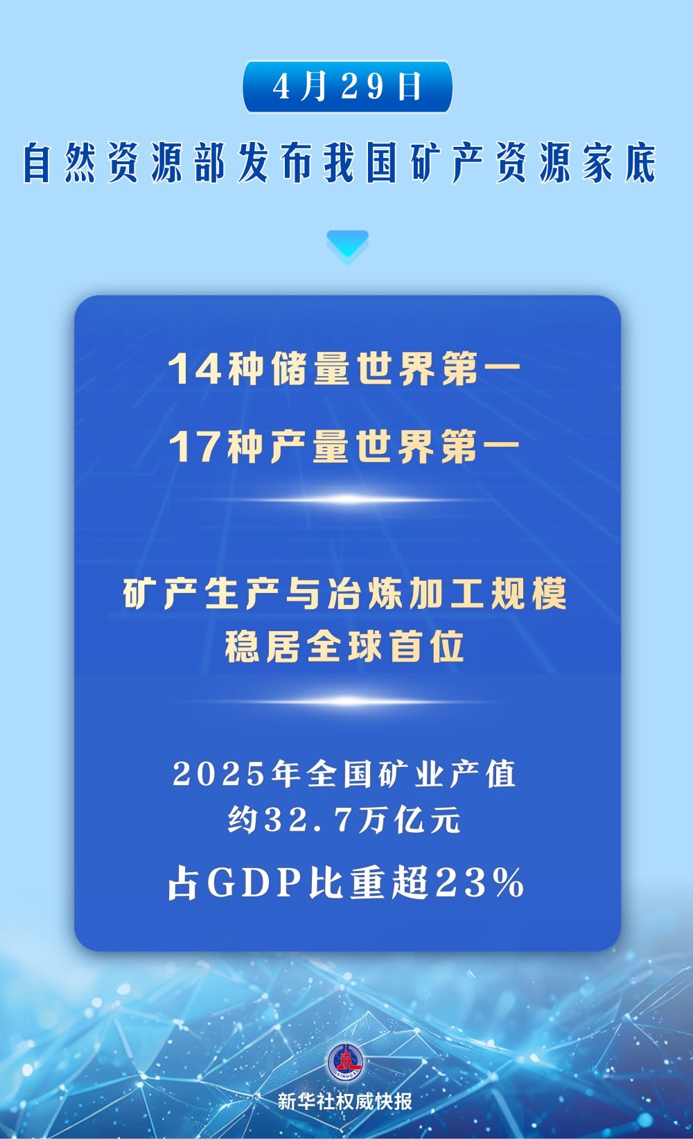 #2025年全国矿业产值约32.7万亿元#【31项世界第一！我国矿产资源家底公布