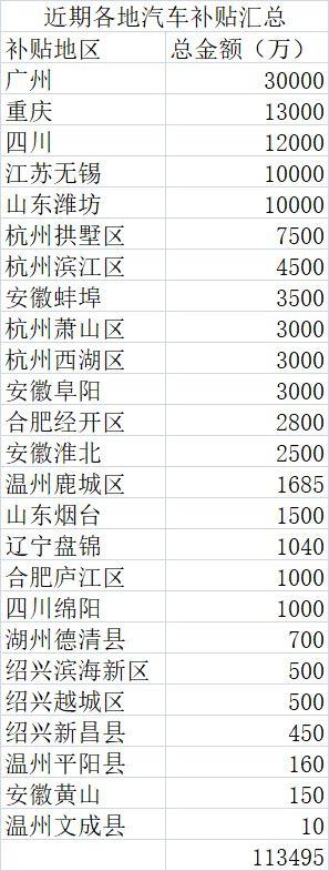 2025 收尾这几天，全国多地砸了超 11 亿汽车补贴冲销量，广州追加 3 亿、