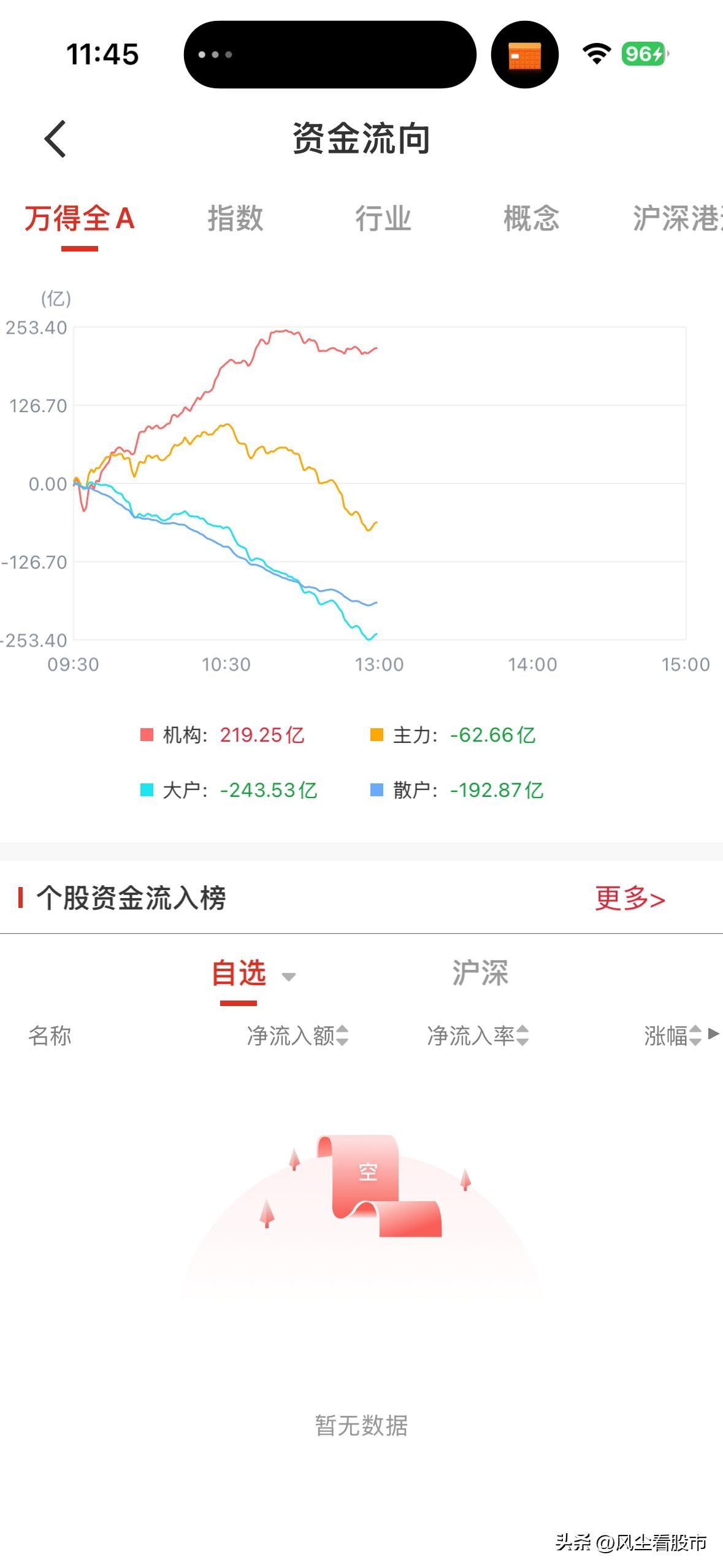 科技连涨三天，全部止步20日线，估计要整理下再上，老登挨打三天了也需要喘口气吧！