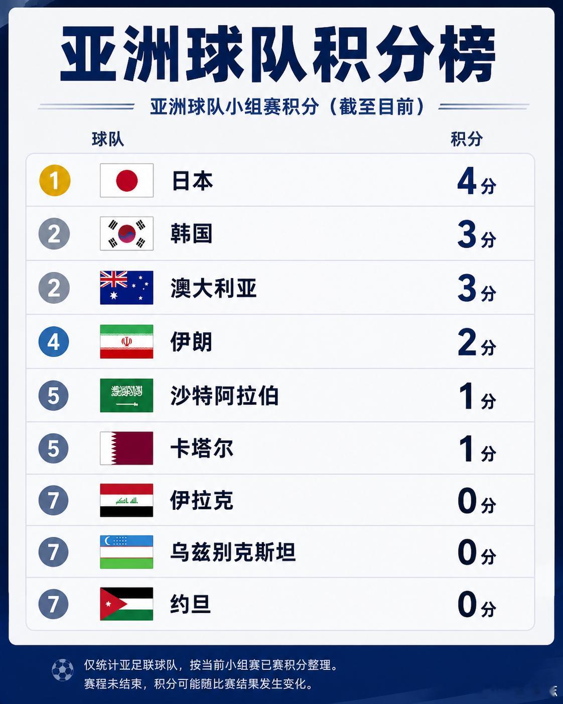 韩国爆冷不敌南非亚洲球队形势不太妙啊。真正形势最好的还是日本。澳大利亚3分在手，