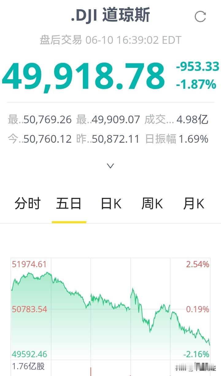 【美股大跌！】昨夜，美股大幅下挫，道指跌破50000点这一关键支撑位，纳斯达克指
