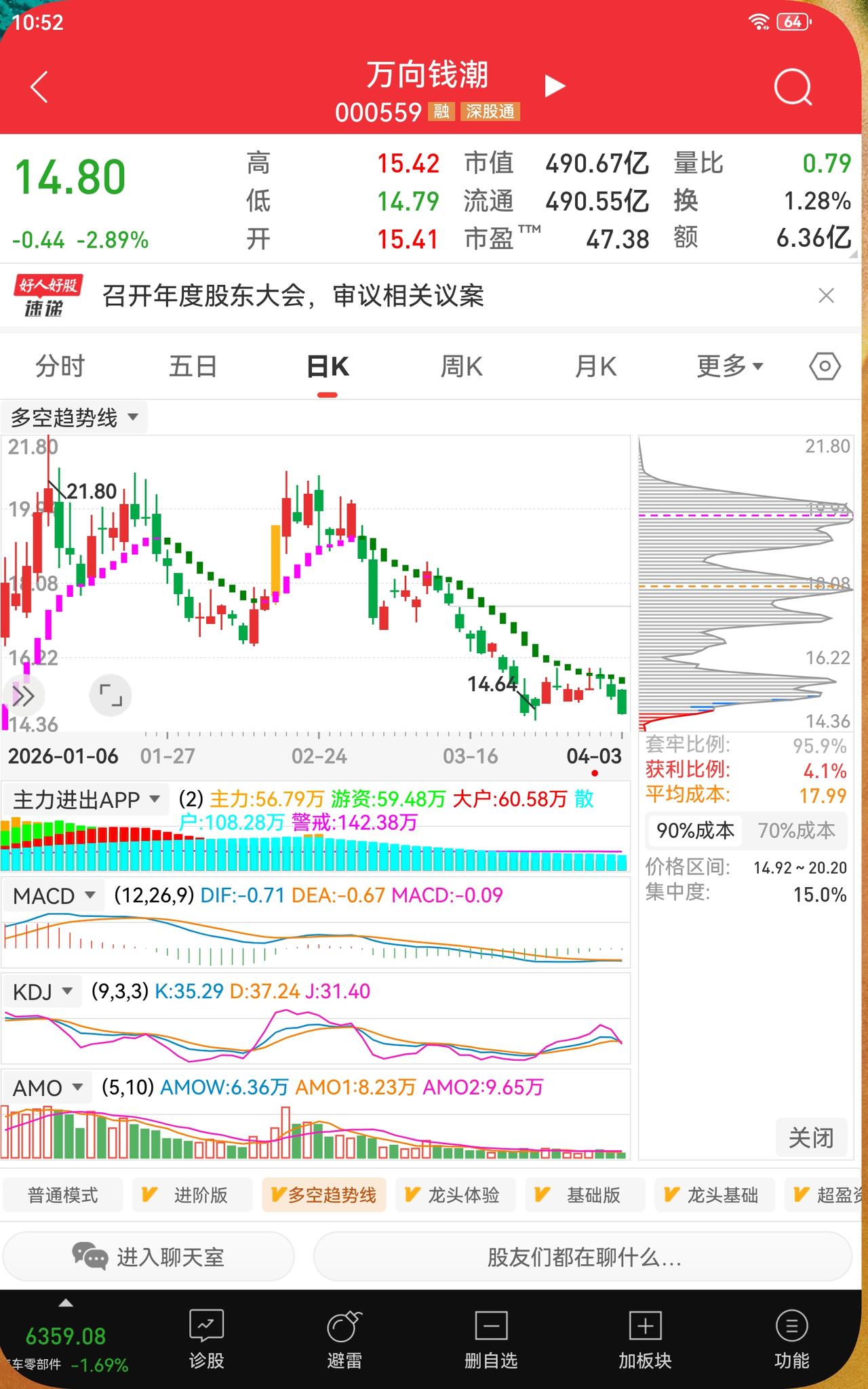 【深度复盘】万向钱潮（000559） 99.9%套牢盘，本文细说该股的低点、拐点