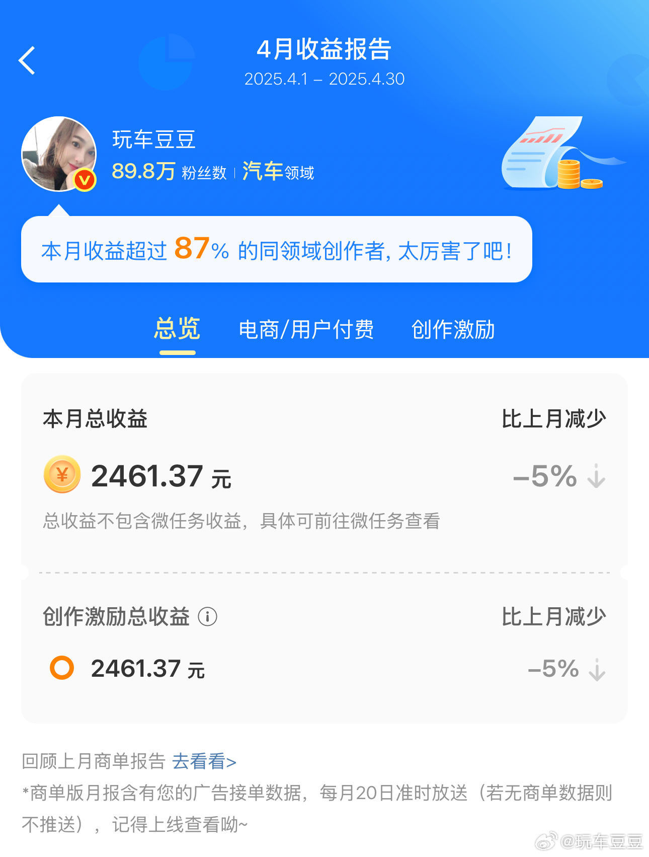 作为汽车热榜第7的你豆上个月微博收益2461.73块比上个月还减少了5%[泪]我