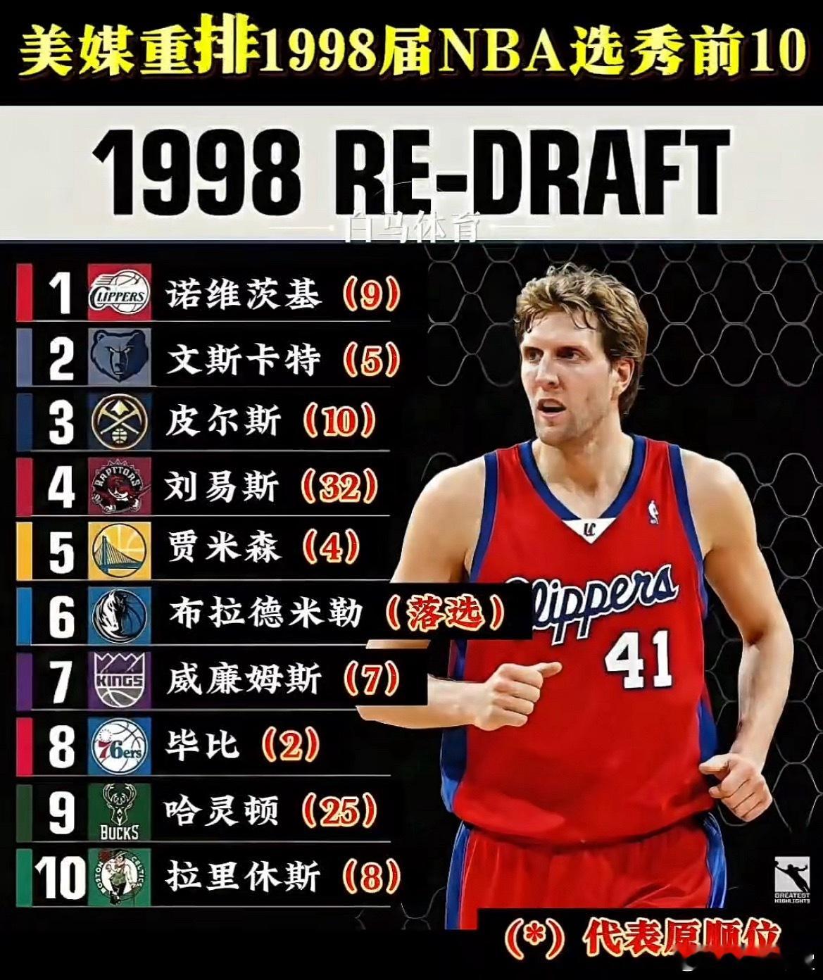 美媒重排1998年选秀前十，诺天王当选状元 