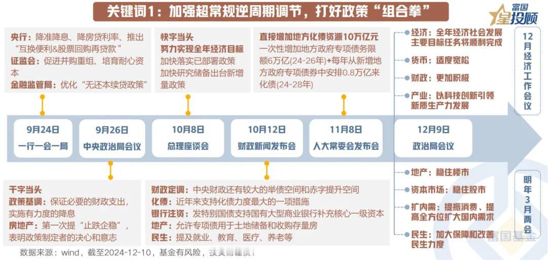 【星图说】读懂重磅会议的八大“关键词”！（一）

关键词1：加强超常规逆周期调节