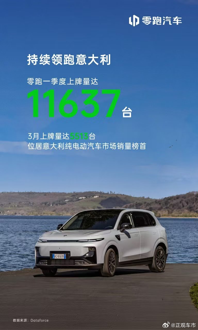 快讯：零跑汽车在意大利延续强劲增长势头。根据Dataforce最新数据显示，零跑