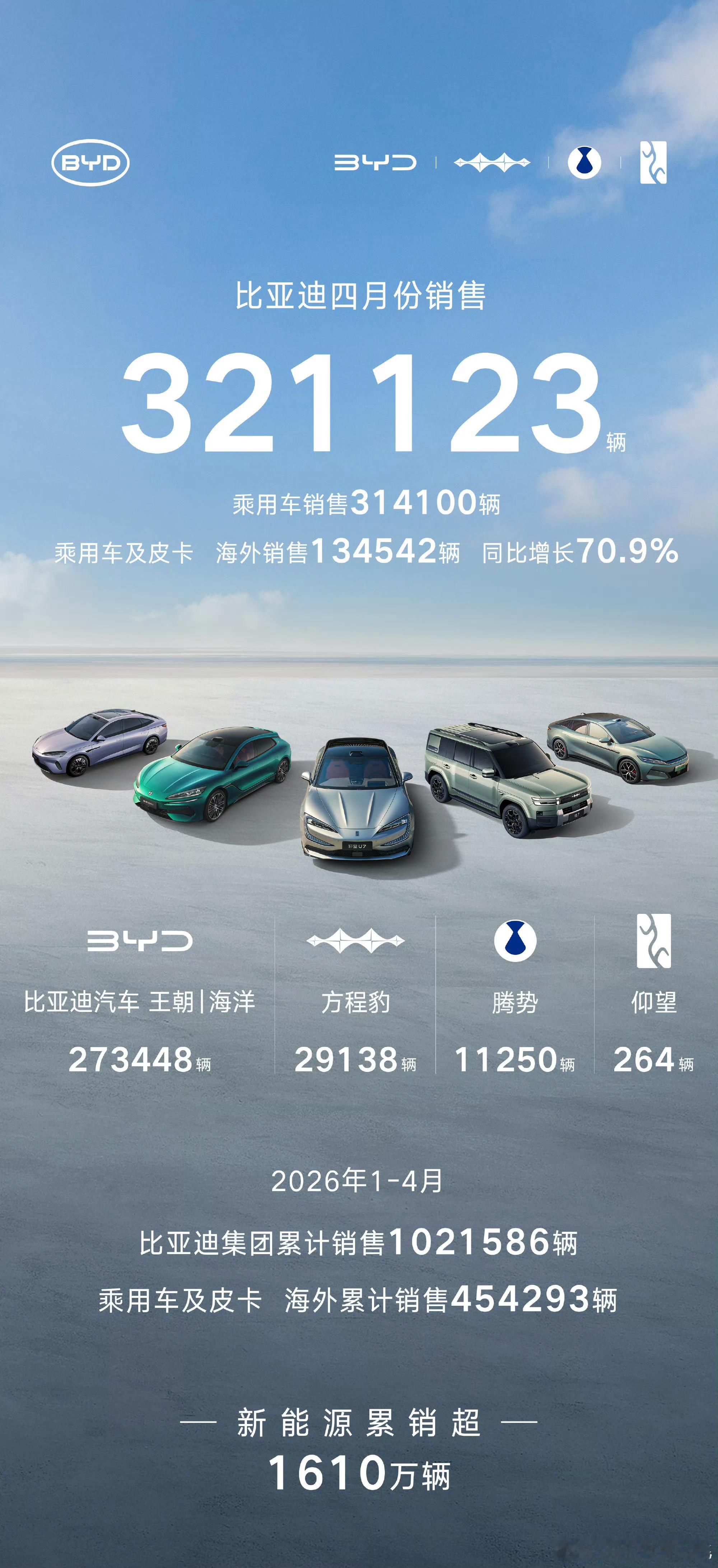 比亚迪4月战报出炉，销售32万辆乘用车，海外13万辆，海外市场真是高歌猛进，国内