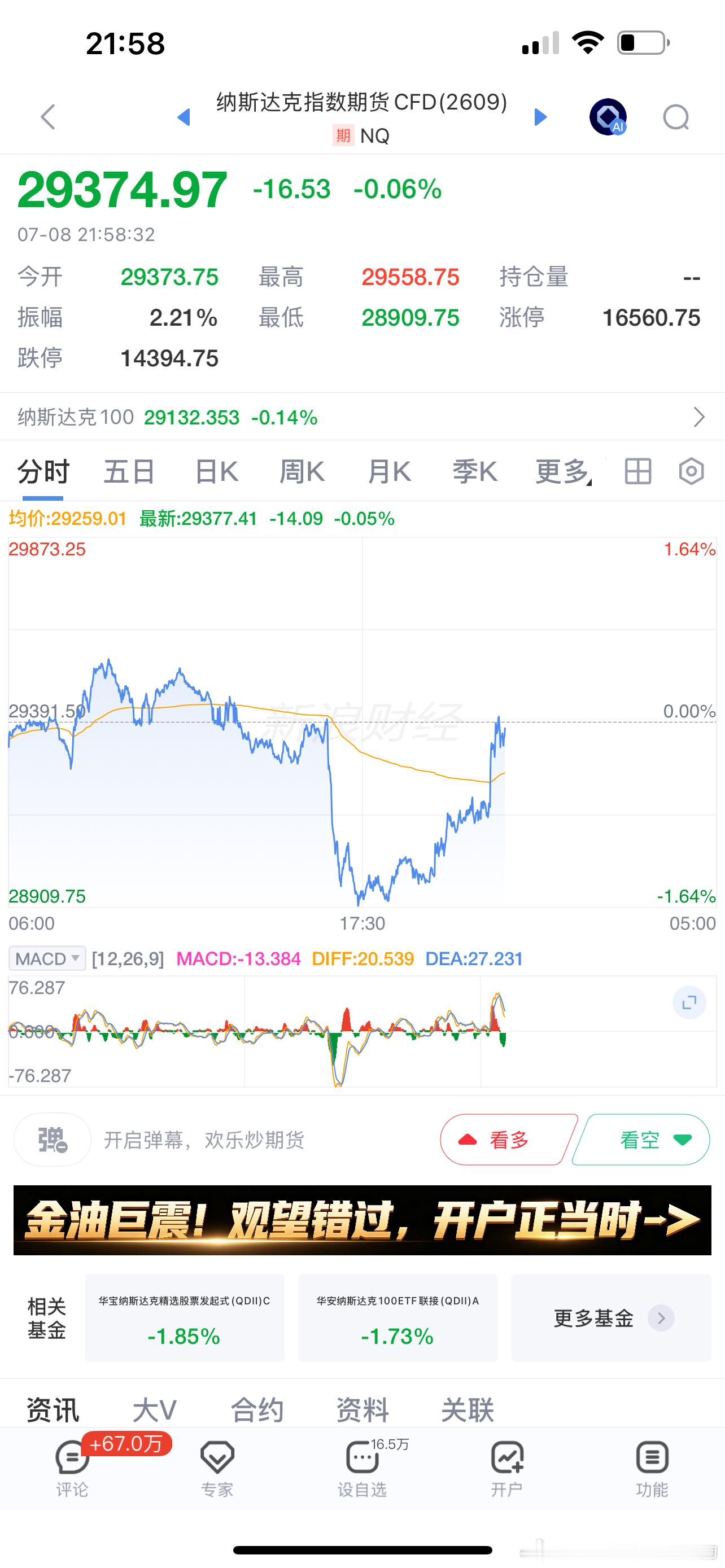 大A。纳指期货（**冲突4点后小波跳水），白天盘中算强势了。目前美股这走势，不回