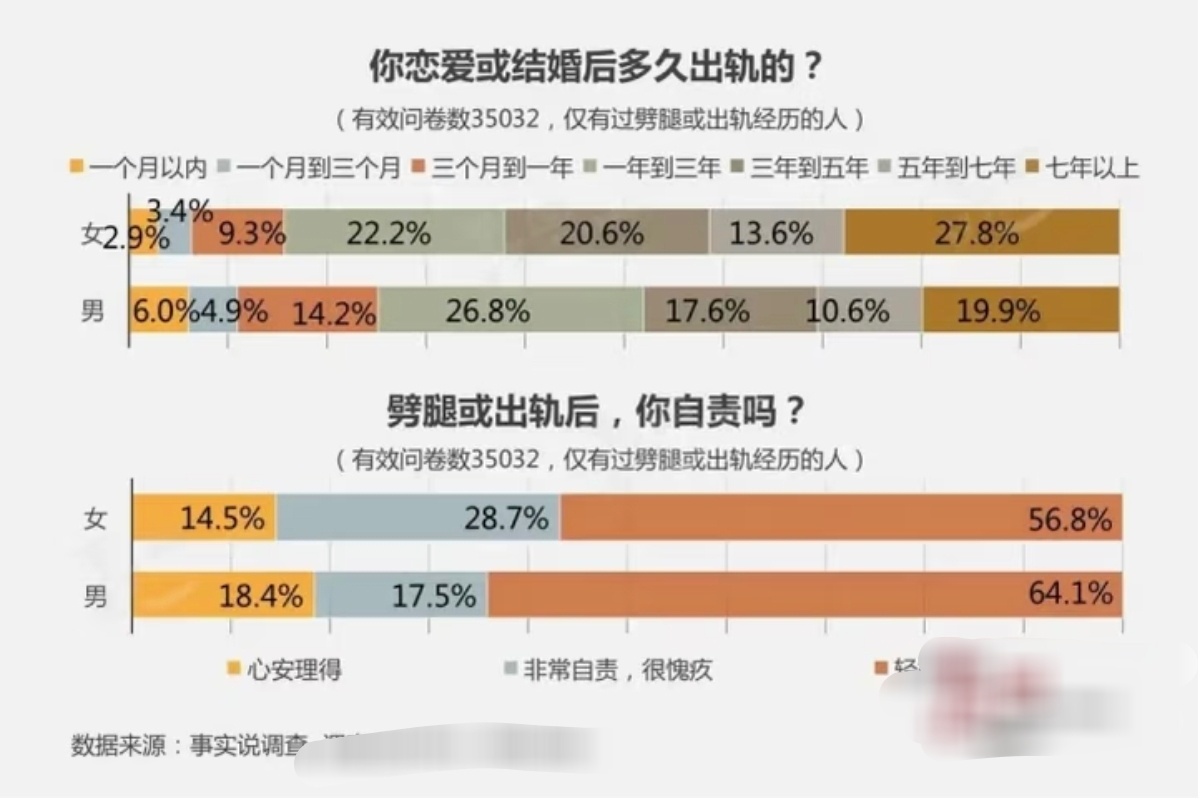 近日，有一张网传截图显示，中国婚外性行为比例或超发达国家。互联网流量时代，面对任