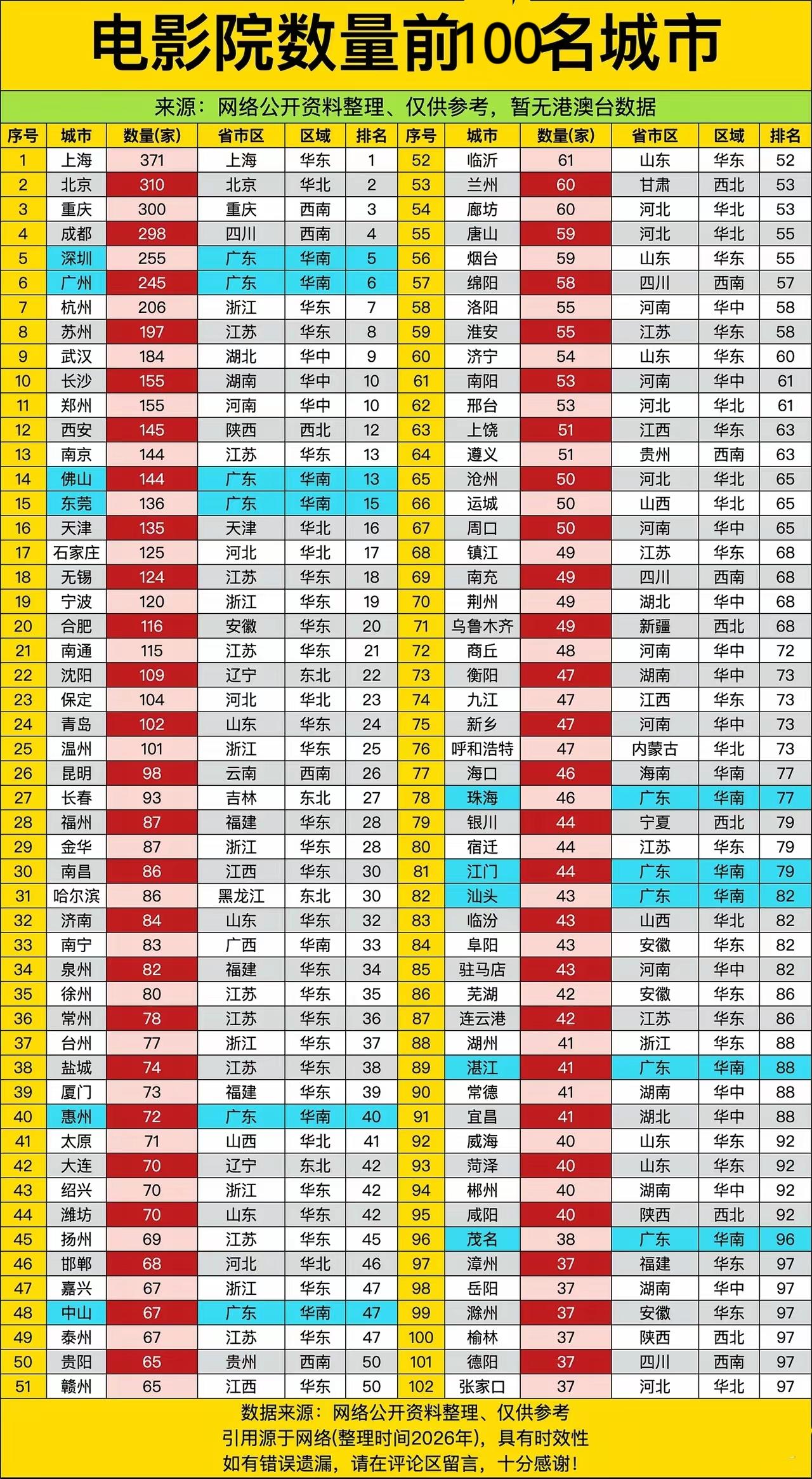 全国城市影院百强 谁才是影院第一城