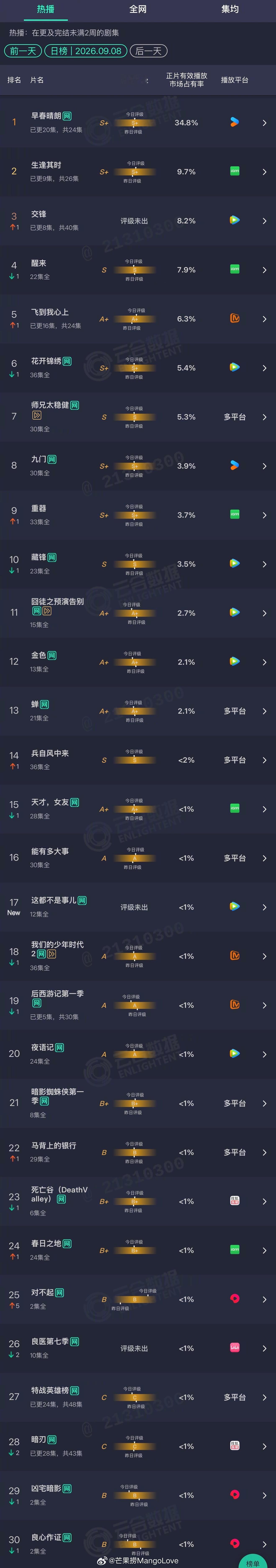 2026年09月08日云合剧集正片有效播放量市占率TOP301 早春晴朗 34.