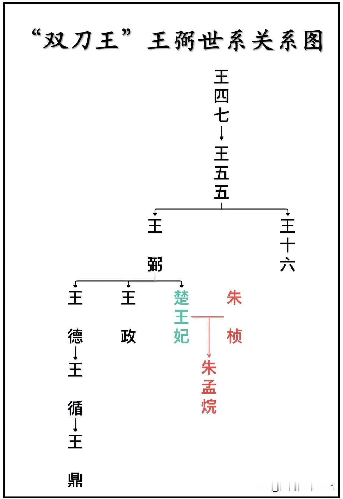 明朝开国功臣、“双刀王”王弼世系关系一览图