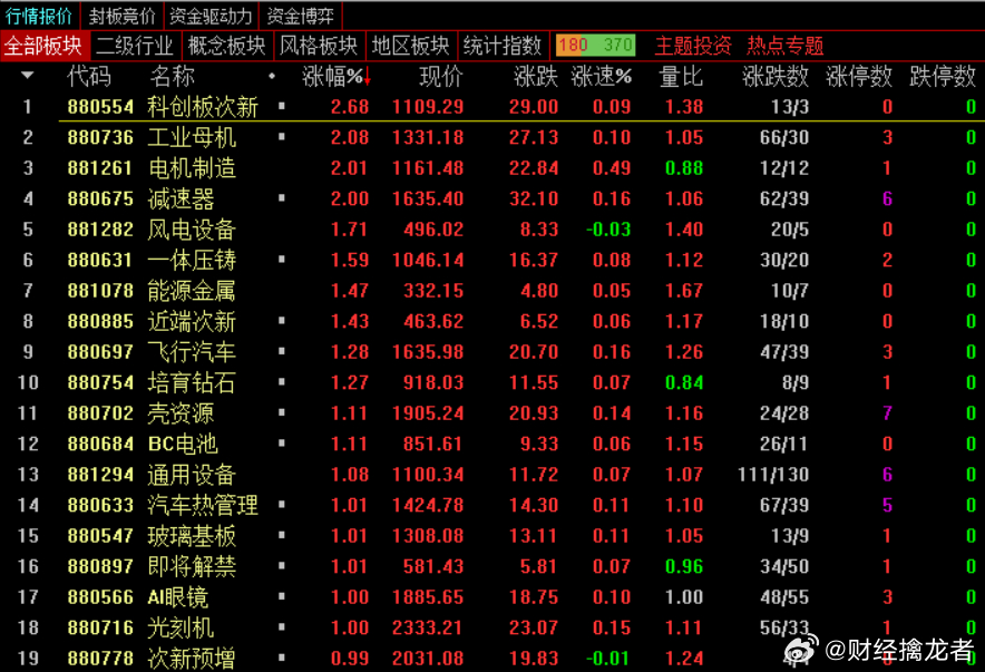 收盘，沪指跌0.80%，深成指跌1.17%，创业板指跌1.13%，北证50指数跌