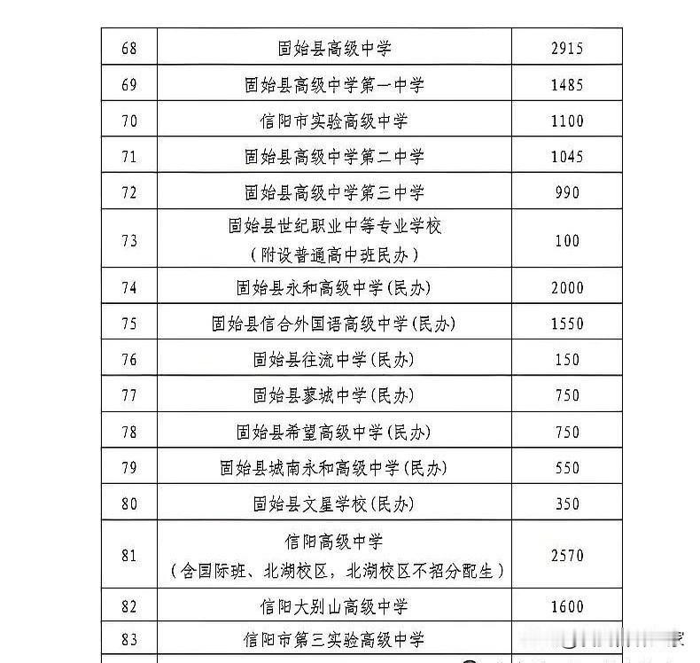 2025年信阳市各普通高中录取人数已确定，加油！信阳的中考考生

看到平桥区第二