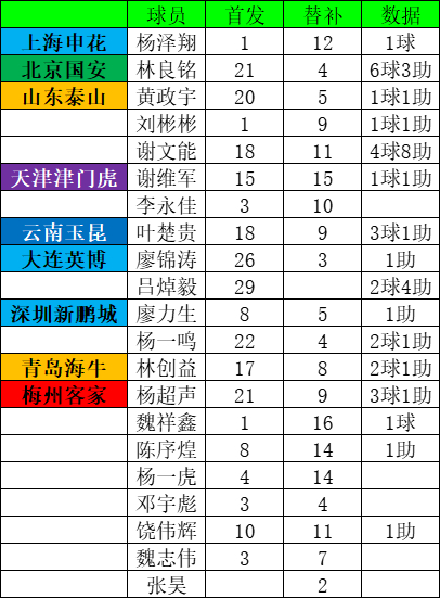 2025赛季中超 比赛数据谢少和杨超声成为职业联赛里面唯二全勤的广东球员这个赛季