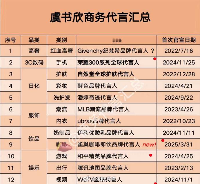 虞书欣、丁禹兮商务代言汇总，永夜的红利不小 ​​​