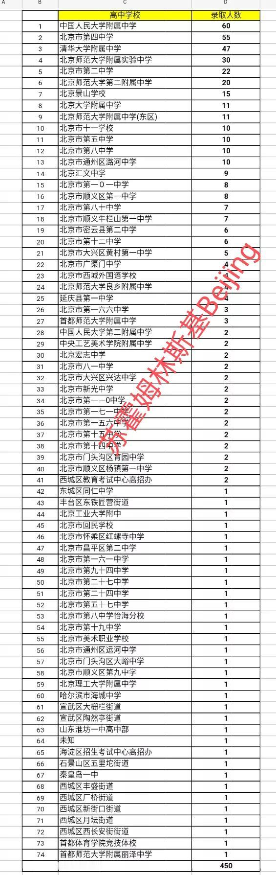 从来没想到20年前，清华大学在北京的招生人数比现在多一倍多，2004年清华在京招