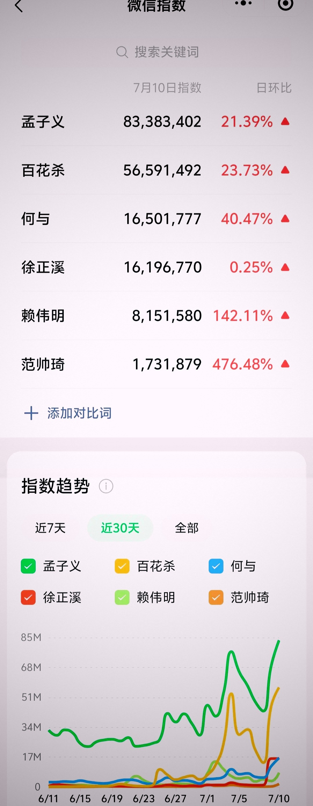 微信指数上，百花杀是不是属于水出来的？舞憶筱筱