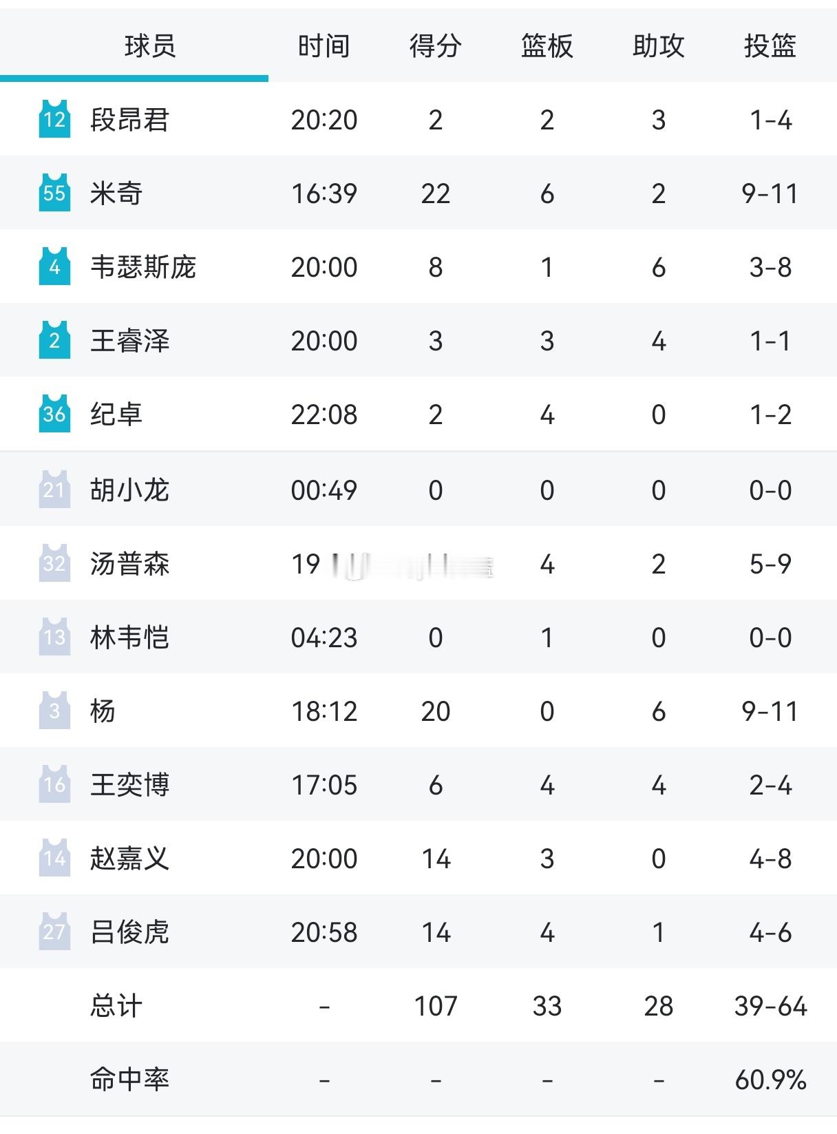 CBA俱乐部杯第二个比赛日继续进行，在下午刚刚结束的一场比赛，青岛107:76大