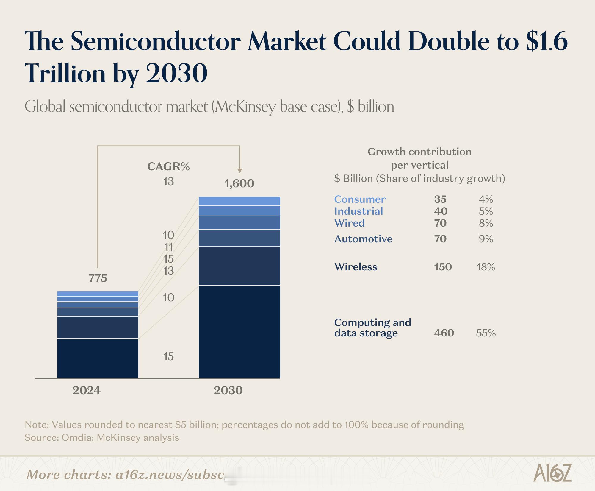 麦肯锡预测，到 2030 年全球半导体市场规模将从2024年的7750 亿美元增
