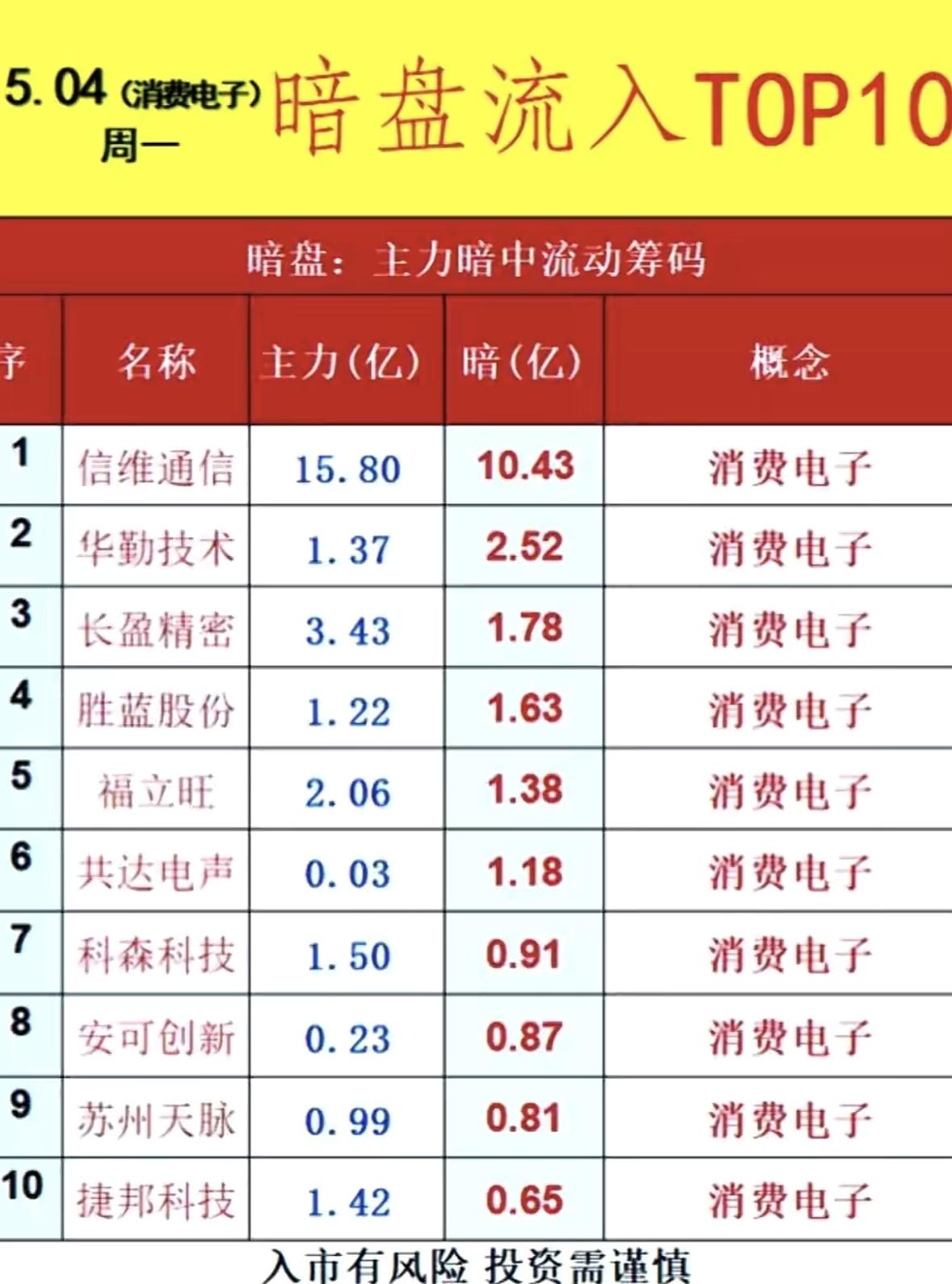 5月6日周三暗盘隔夜挂单排行榜揭晓

5月6日暗盘隔夜挂单净流入TOP10里消费
