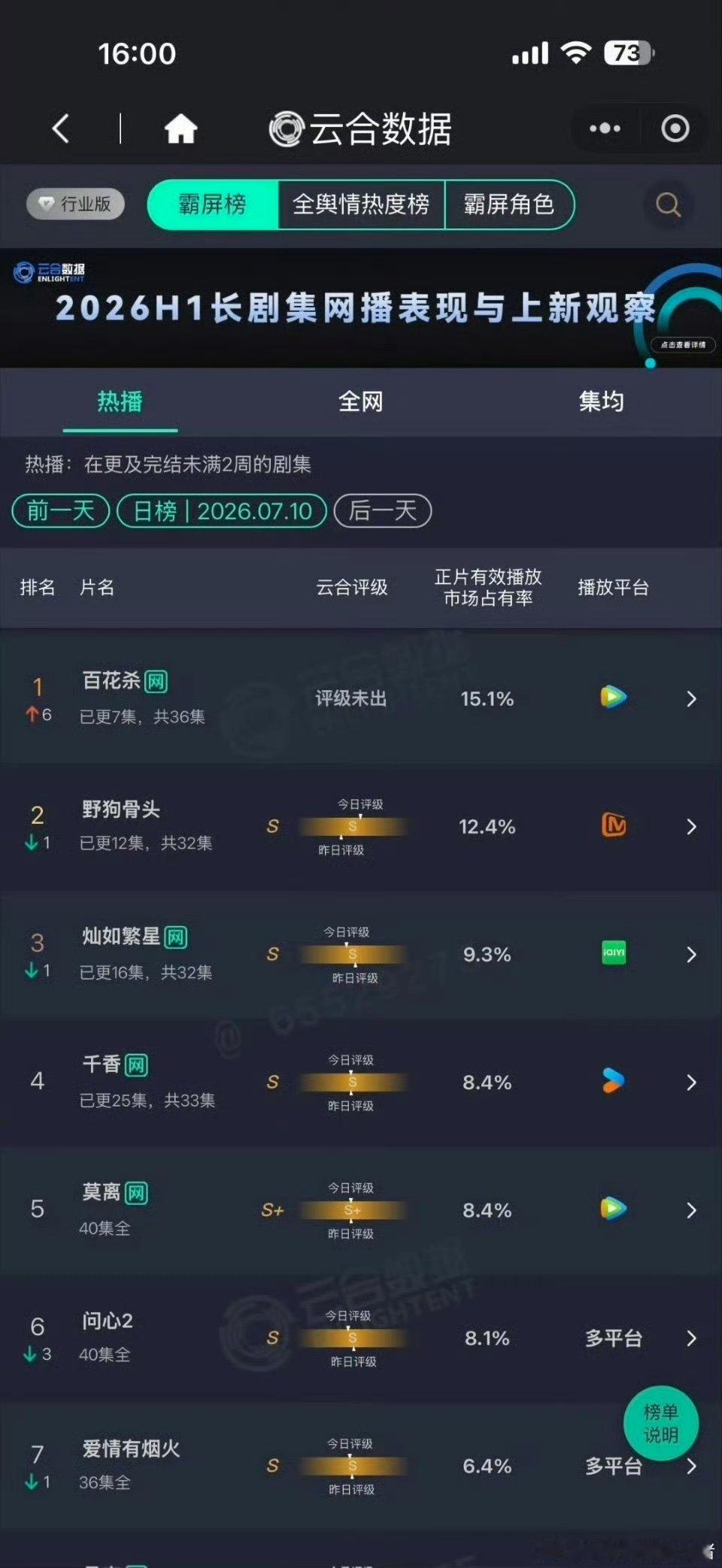 百花杀第1孟子义何与百花杀登顶云合百花杀开播第二天登顶云合！！！ 