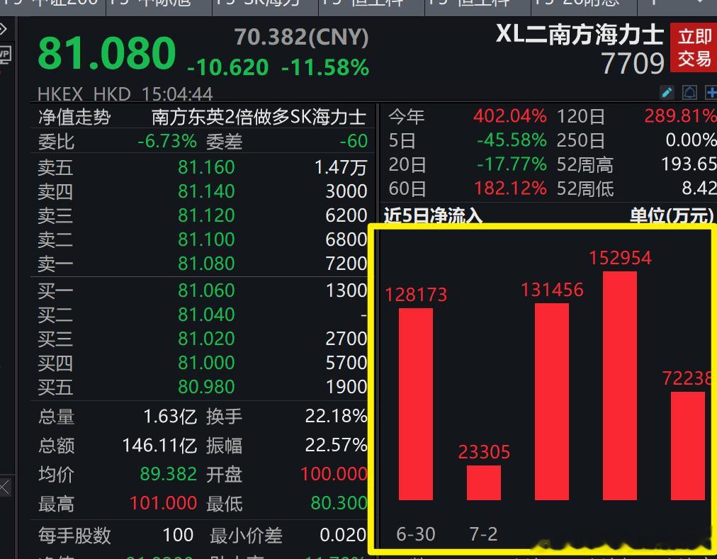 感受下2倍做多海力士的抄底热情（不作为投资依据） 