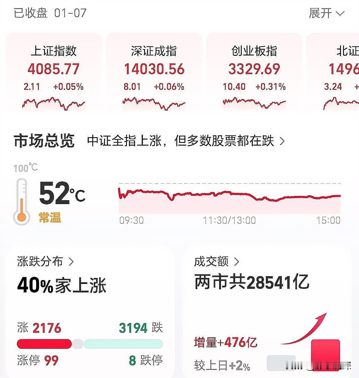 户均浮盈76万？沪指录得14连阳创历史最长连阳天数，存储、光刻机和可控核聚变概念