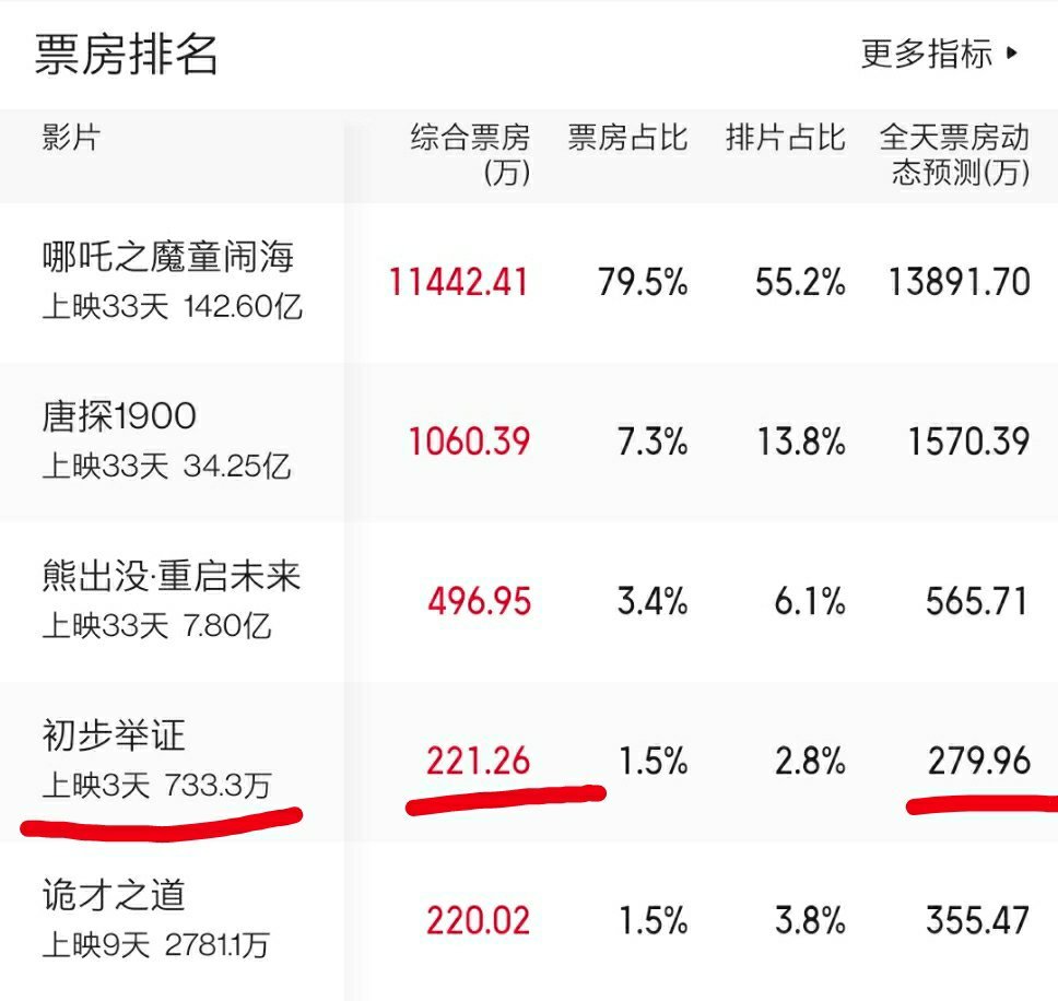 初步举证 男女观看比例为12.7：87.3，全天票房预测为280万，票房数据与网