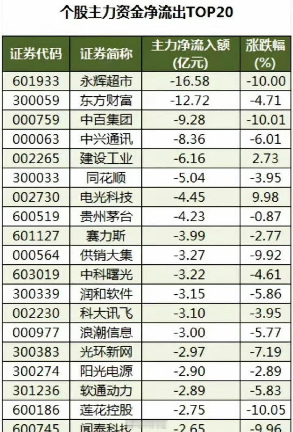 1月3日沪深个股主力资金净流出前20股票:     沪深两市主力资金今日净流出5