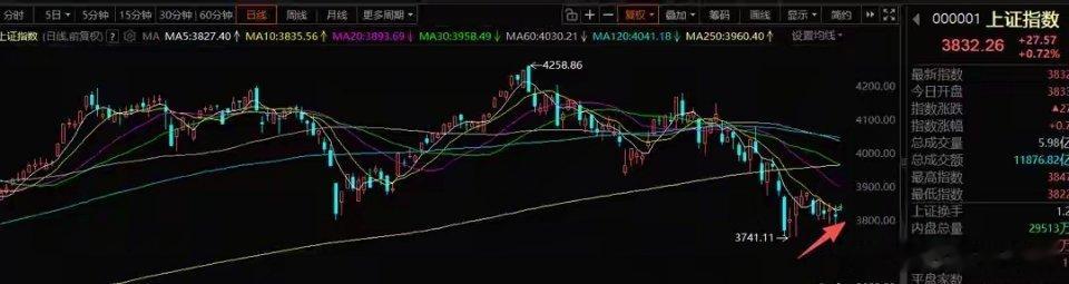 8月3号A股策略：最悲观的阶段已经过去，八月是底部筹码的博弈一、我的思路本周海外