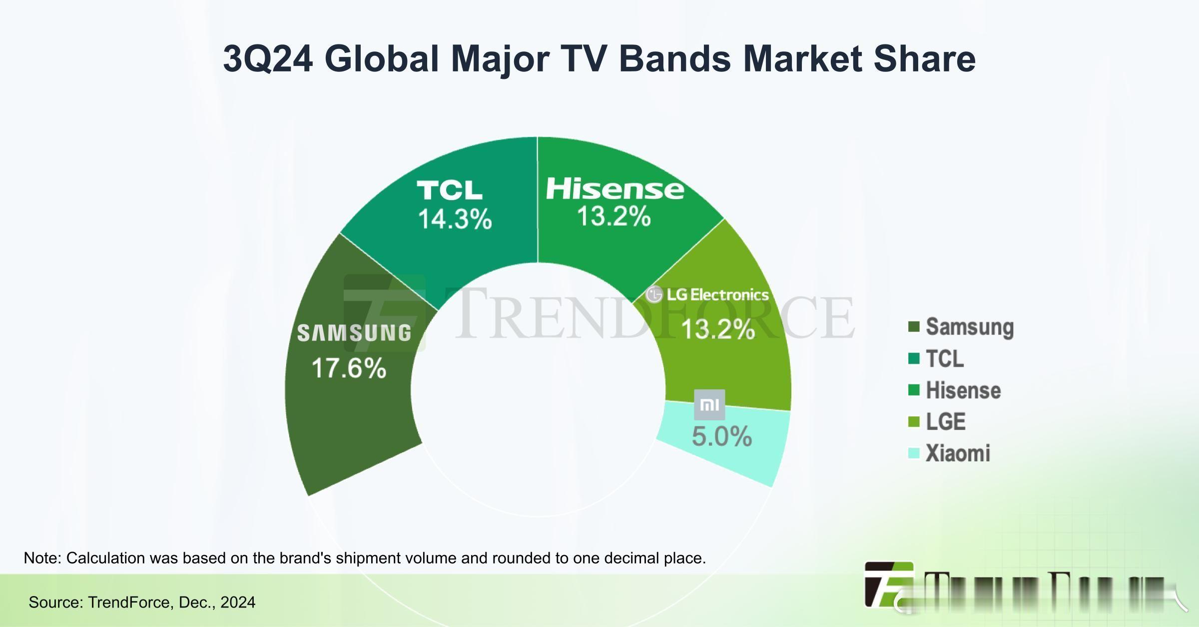 Trendforce数据，2024年第三季度全球电视品牌出货量达到5233万台，