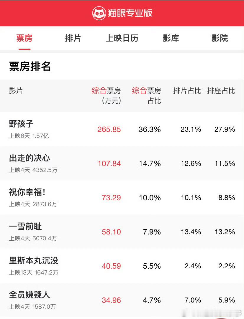 #中秋档票房#中秋档这个票房看的人冷冷的，我是一部电影也没看，这些个题材就没有感